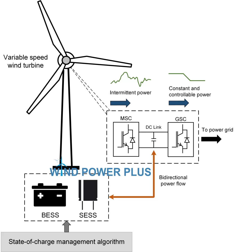 Wind power intermittency